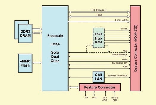 Obr. 1 Blokové schéma modulu MSC Q7-IMX6